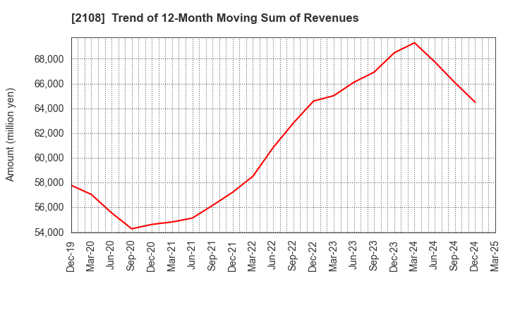 2108 Nippon Beet Sugar Manufacturing Co.,Ltd.: Trend of 12-Month Moving Sum of Revenues