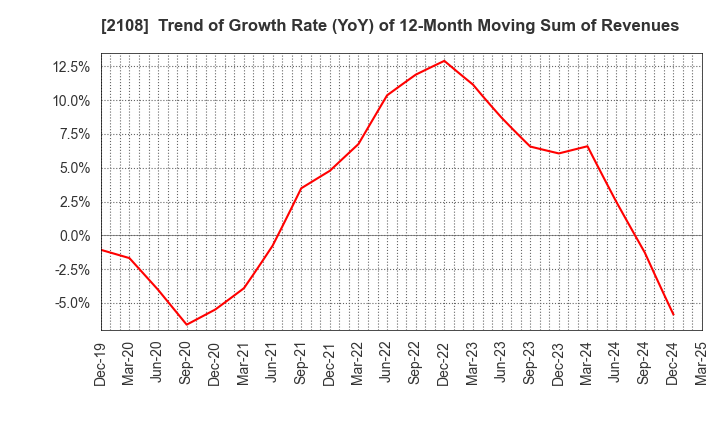2108 Nippon Beet Sugar Manufacturing Co.,Ltd.: Trend of Growth Rate (YoY) of 12-Month Moving Sum of Revenues