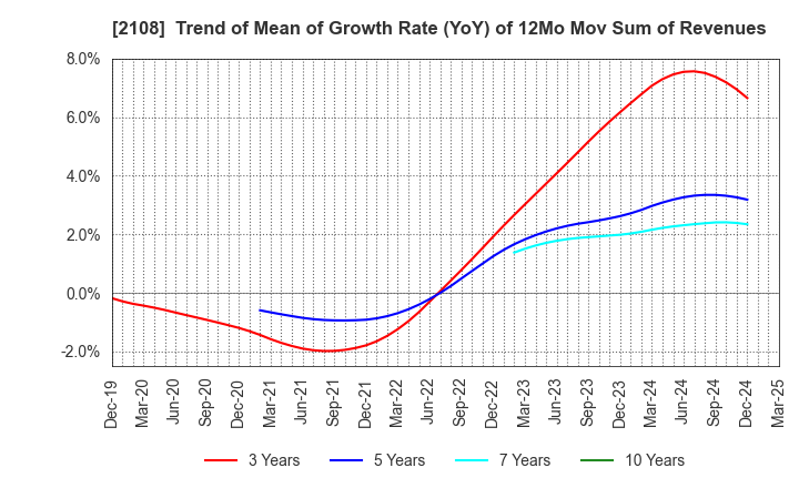 2108 Nippon Beet Sugar Manufacturing Co.,Ltd.: Trend of Mean of Growth Rate (YoY) of 12Mo Mov Sum of Revenues