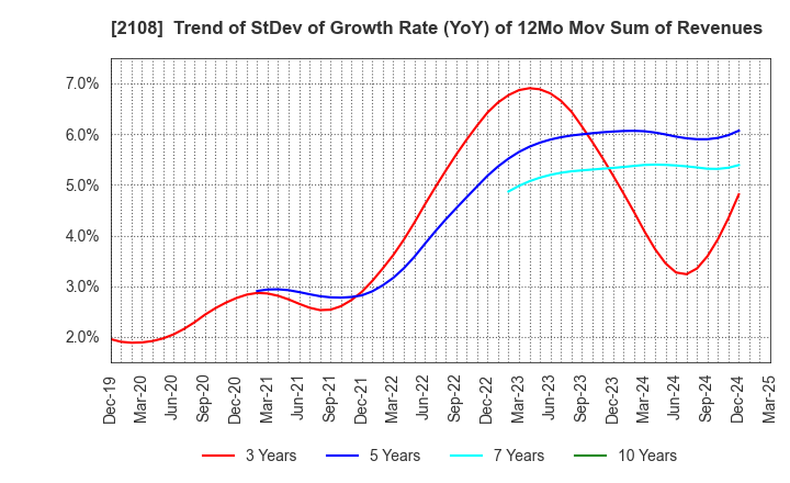 2108 Nippon Beet Sugar Manufacturing Co.,Ltd.: Trend of StDev of Growth Rate (YoY) of 12Mo Mov Sum of Revenues