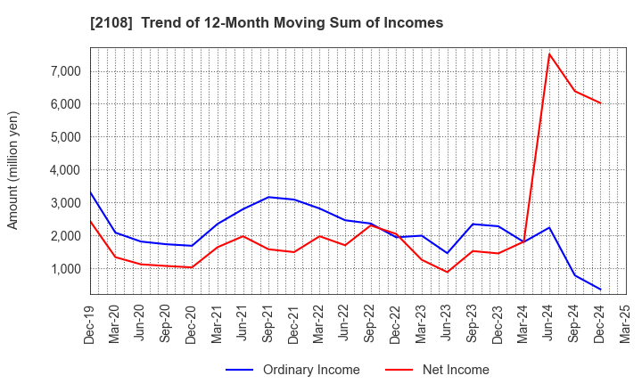 2108 Nippon Beet Sugar Manufacturing Co.,Ltd.: Trend of 12-Month Moving Sum of Incomes