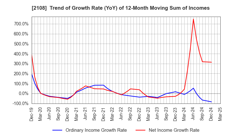 2108 Nippon Beet Sugar Manufacturing Co.,Ltd.: Trend of Growth Rate (YoY) of 12-Month Moving Sum of Incomes