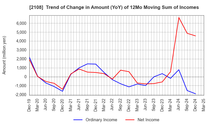 2108 Nippon Beet Sugar Manufacturing Co.,Ltd.: Trend of Change in Amount (YoY) of 12Mo Moving Sum of Incomes