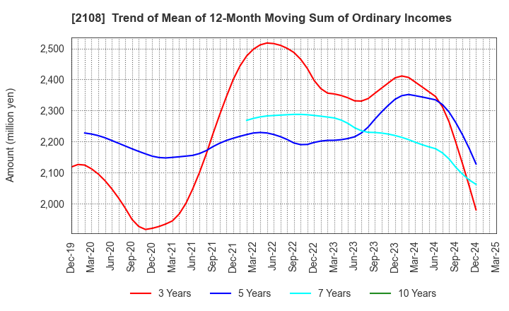 2108 Nippon Beet Sugar Manufacturing Co.,Ltd.: Trend of Mean of 12-Month Moving Sum of Ordinary Incomes
