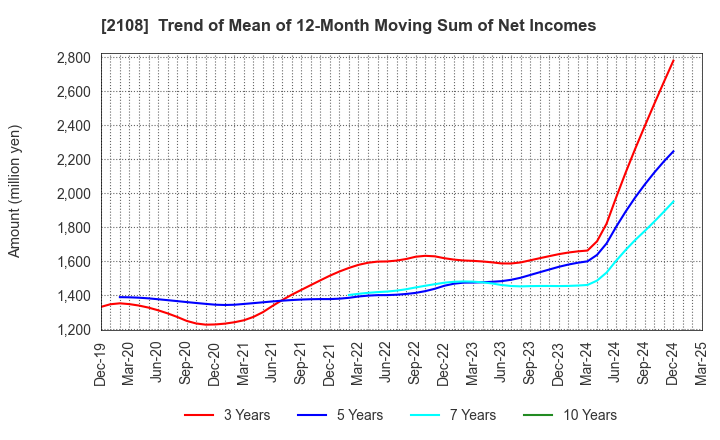 2108 Nippon Beet Sugar Manufacturing Co.,Ltd.: Trend of Mean of 12-Month Moving Sum of Net Incomes