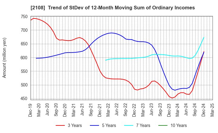 2108 Nippon Beet Sugar Manufacturing Co.,Ltd.: Trend of StDev of 12-Month Moving Sum of Ordinary Incomes