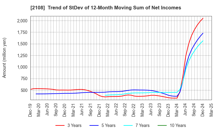2108 Nippon Beet Sugar Manufacturing Co.,Ltd.: Trend of StDev of 12-Month Moving Sum of Net Incomes