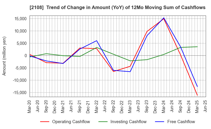 2108 Nippon Beet Sugar Manufacturing Co.,Ltd.: Trend of Change in Amount (YoY) of 12Mo Moving Sum of Cashflows