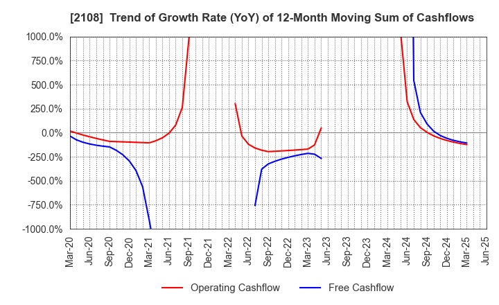 2108 Nippon Beet Sugar Manufacturing Co.,Ltd.: Trend of Growth Rate (YoY) of 12-Month Moving Sum of Cashflows