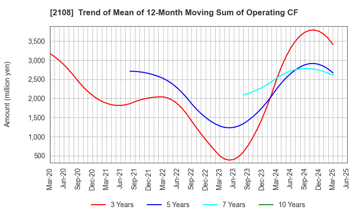 2108 Nippon Beet Sugar Manufacturing Co.,Ltd.: Trend of Mean of 12-Month Moving Sum of Operating CF