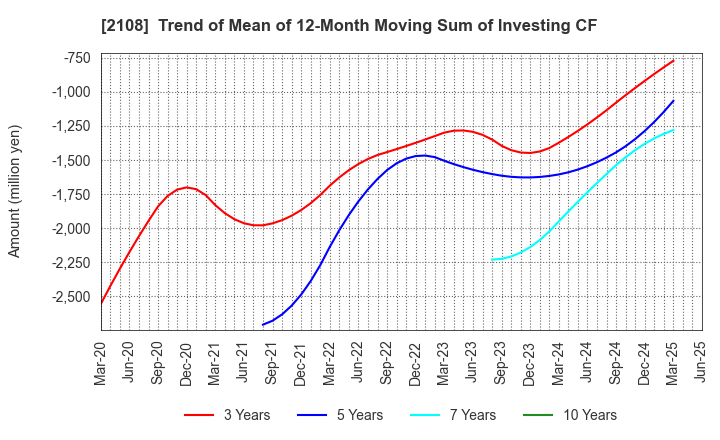 2108 Nippon Beet Sugar Manufacturing Co.,Ltd.: Trend of Mean of 12-Month Moving Sum of Investing CF