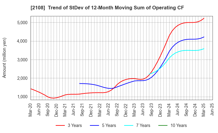 2108 Nippon Beet Sugar Manufacturing Co.,Ltd.: Trend of StDev of 12-Month Moving Sum of Operating CF