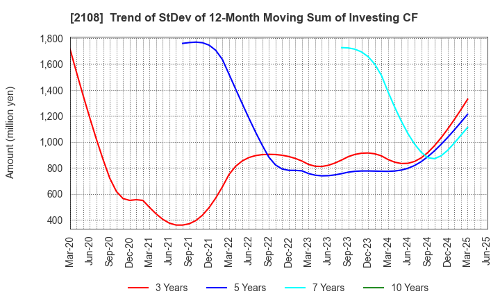 2108 Nippon Beet Sugar Manufacturing Co.,Ltd.: Trend of StDev of 12-Month Moving Sum of Investing CF