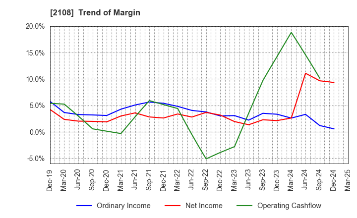 2108 Nippon Beet Sugar Manufacturing Co.,Ltd.: Trend of Margin