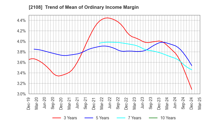 2108 Nippon Beet Sugar Manufacturing Co.,Ltd.: Trend of Mean of Ordinary Income Margin