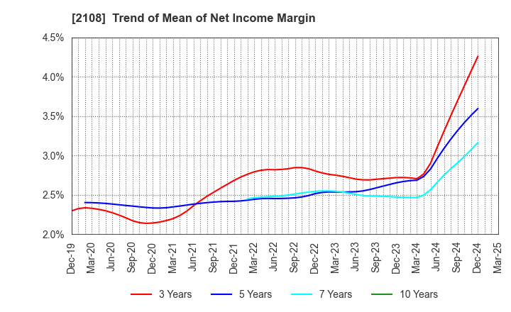 2108 Nippon Beet Sugar Manufacturing Co.,Ltd.: Trend of Mean of Net Income Margin