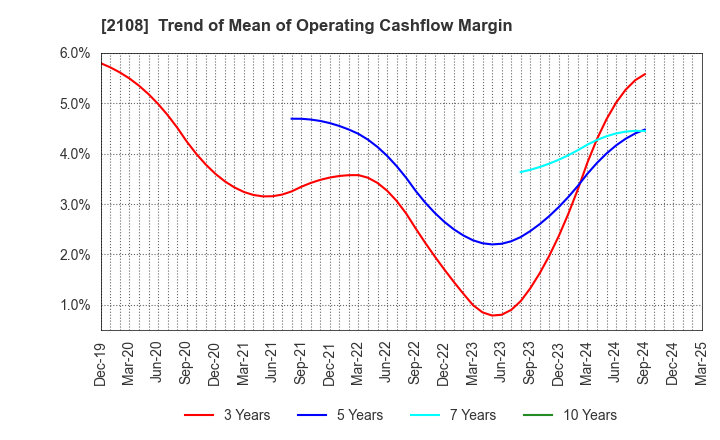 2108 Nippon Beet Sugar Manufacturing Co.,Ltd.: Trend of Mean of Operating Cashflow Margin