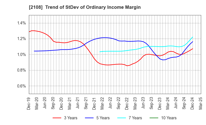 2108 Nippon Beet Sugar Manufacturing Co.,Ltd.: Trend of StDev of Ordinary Income Margin