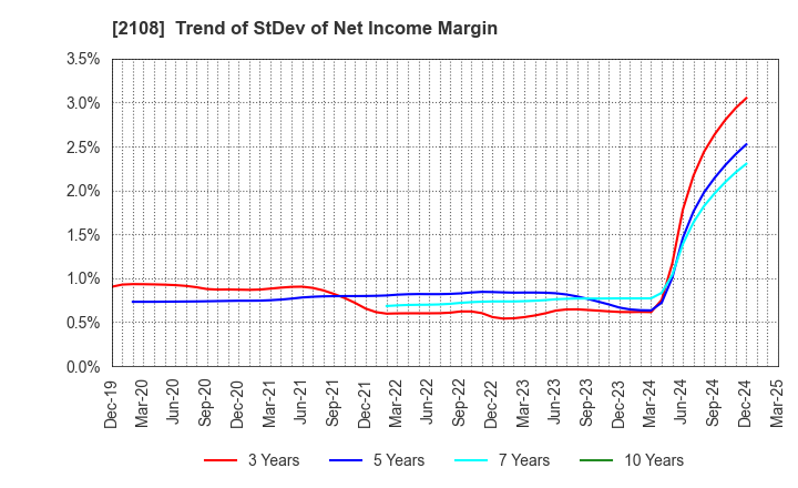 2108 Nippon Beet Sugar Manufacturing Co.,Ltd.: Trend of StDev of Net Income Margin