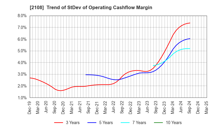2108 Nippon Beet Sugar Manufacturing Co.,Ltd.: Trend of StDev of Operating Cashflow Margin