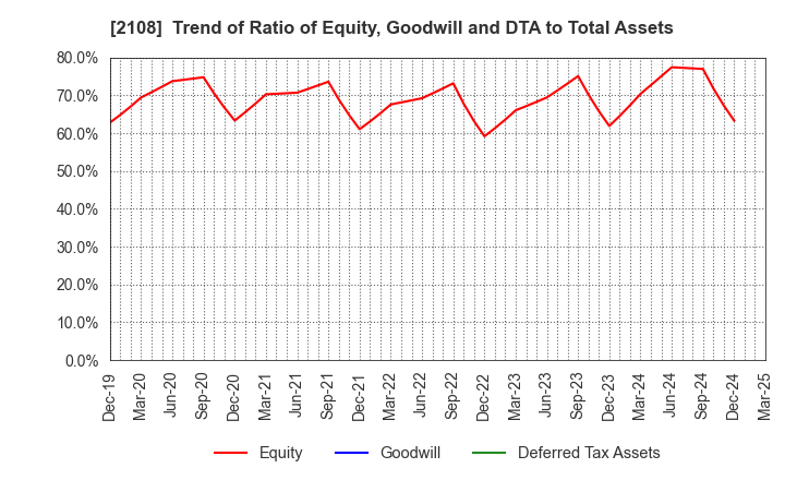 2108 Nippon Beet Sugar Manufacturing Co.,Ltd.: Trend of Ratio of Equity, Goodwill and DTA to Total Assets