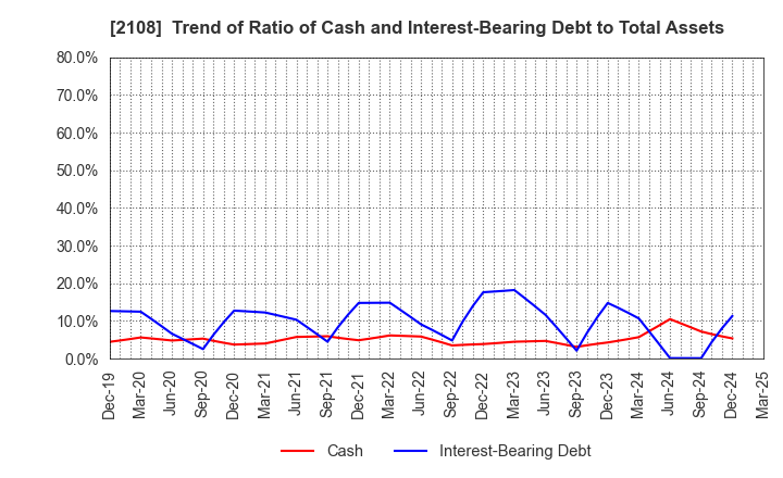 2108 Nippon Beet Sugar Manufacturing Co.,Ltd.: Trend of Ratio of Cash and Interest-Bearing Debt to Total Assets