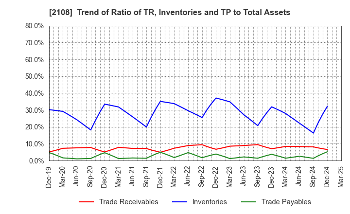 2108 Nippon Beet Sugar Manufacturing Co.,Ltd.: Trend of Ratio of TR, Inventories and TP to Total Assets