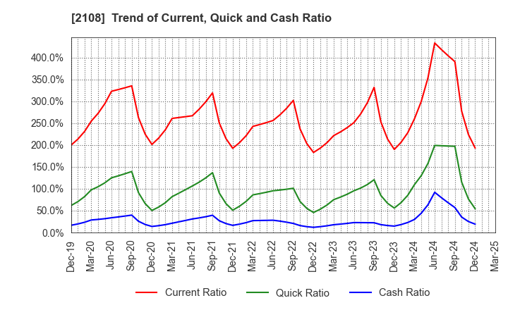 2108 Nippon Beet Sugar Manufacturing Co.,Ltd.: Trend of Current, Quick and Cash Ratio