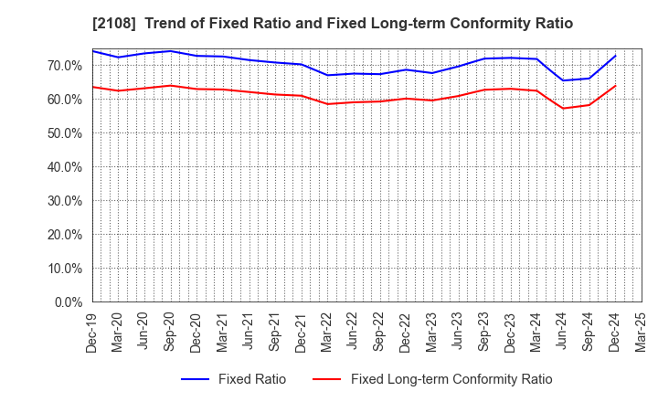2108 Nippon Beet Sugar Manufacturing Co.,Ltd.: Trend of Fixed Ratio and Fixed Long-term Conformity Ratio