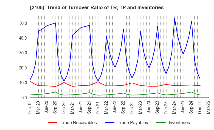 2108 Nippon Beet Sugar Manufacturing Co.,Ltd.: Trend of Turnover Ratio of TR, TP and Inventories