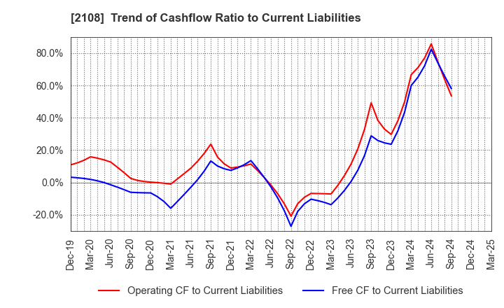 2108 Nippon Beet Sugar Manufacturing Co.,Ltd.: Trend of Cashflow Ratio to Current Liabilities