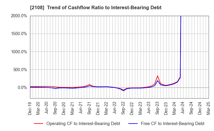 2108 Nippon Beet Sugar Manufacturing Co.,Ltd.: Trend of Cashflow Ratio to Interest-Bearing Debt