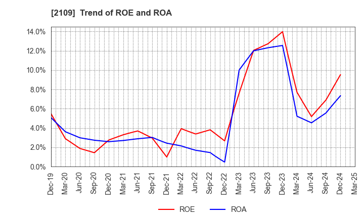 2109 Mitsui DM Sugar Holdings Co.,Ltd.: Trend of ROE and ROA