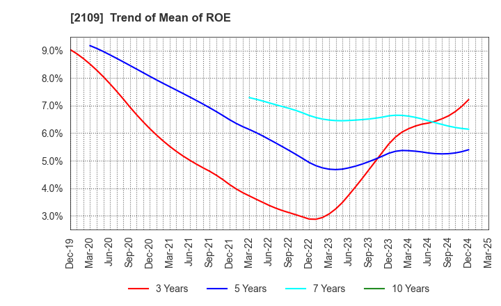 2109 Mitsui DM Sugar Holdings Co.,Ltd.: Trend of Mean of ROE