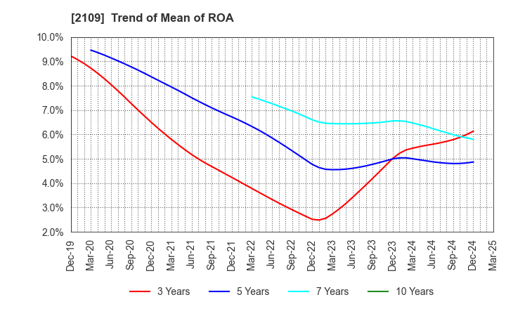 2109 Mitsui DM Sugar Holdings Co.,Ltd.: Trend of Mean of ROA