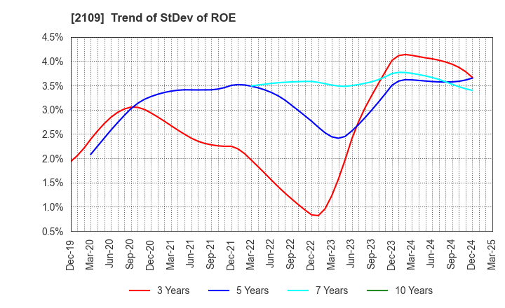 2109 Mitsui DM Sugar Holdings Co.,Ltd.: Trend of StDev of ROE