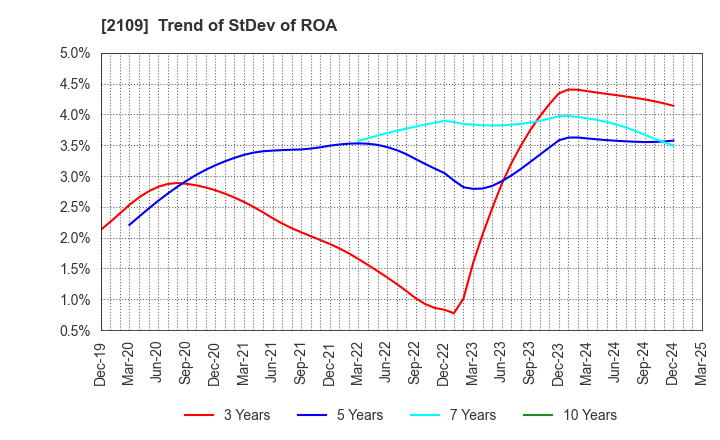 2109 Mitsui DM Sugar Holdings Co.,Ltd.: Trend of StDev of ROA