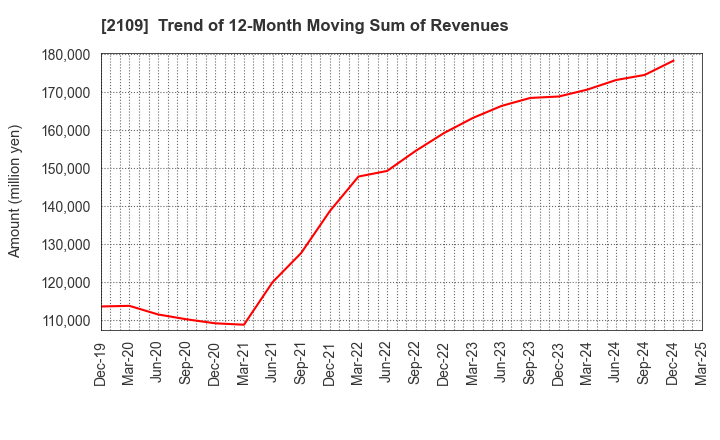 2109 Mitsui DM Sugar Holdings Co.,Ltd.: Trend of 12-Month Moving Sum of Revenues