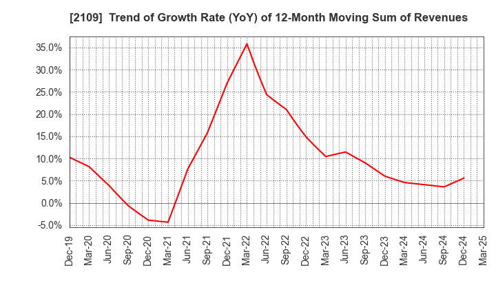 2109 Mitsui DM Sugar Holdings Co.,Ltd.: Trend of Growth Rate (YoY) of 12-Month Moving Sum of Revenues