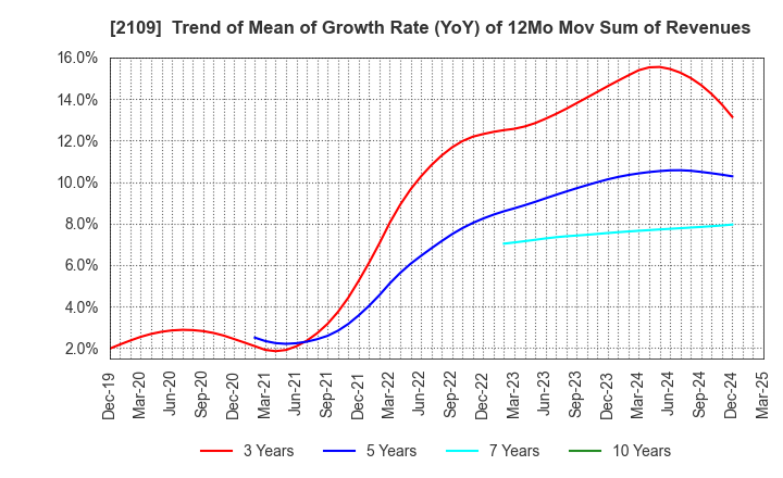 2109 Mitsui DM Sugar Holdings Co.,Ltd.: Trend of Mean of Growth Rate (YoY) of 12Mo Mov Sum of Revenues