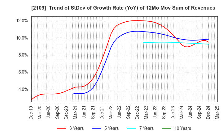 2109 Mitsui DM Sugar Holdings Co.,Ltd.: Trend of StDev of Growth Rate (YoY) of 12Mo Mov Sum of Revenues