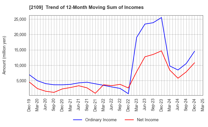 2109 Mitsui DM Sugar Holdings Co.,Ltd.: Trend of 12-Month Moving Sum of Incomes