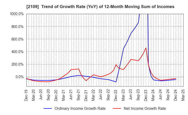 2109 Mitsui DM Sugar Holdings Co.,Ltd.: Trend of Growth Rate (YoY) of 12-Month Moving Sum of Incomes