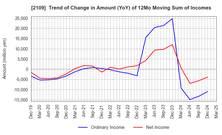 2109 Mitsui DM Sugar Holdings Co.,Ltd.: Trend of Change in Amount (YoY) of 12Mo Moving Sum of Incomes