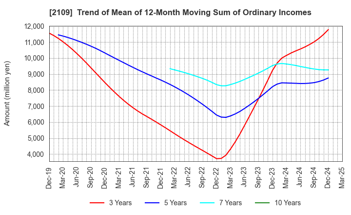 2109 Mitsui DM Sugar Holdings Co.,Ltd.: Trend of Mean of 12-Month Moving Sum of Ordinary Incomes