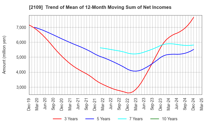 2109 Mitsui DM Sugar Holdings Co.,Ltd.: Trend of Mean of 12-Month Moving Sum of Net Incomes