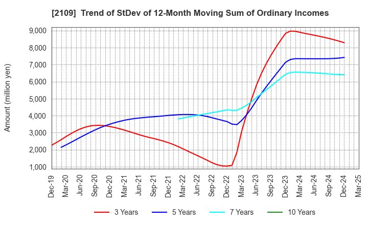 2109 Mitsui DM Sugar Holdings Co.,Ltd.: Trend of StDev of 12-Month Moving Sum of Ordinary Incomes