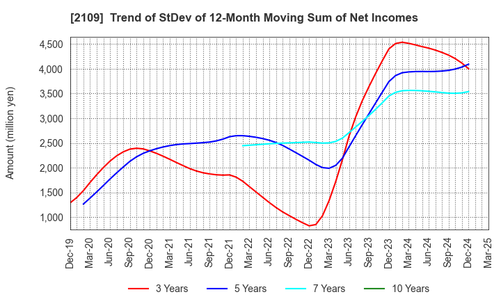 2109 Mitsui DM Sugar Holdings Co.,Ltd.: Trend of StDev of 12-Month Moving Sum of Net Incomes
