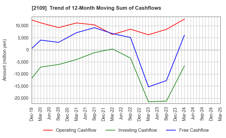 2109 Mitsui DM Sugar Holdings Co.,Ltd.: Trend of 12-Month Moving Sum of Cashflows