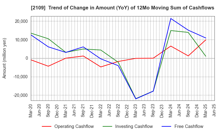 2109 Mitsui DM Sugar Holdings Co.,Ltd.: Trend of Change in Amount (YoY) of 12Mo Moving Sum of Cashflows